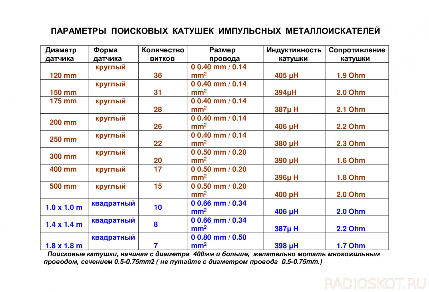 Таблица намотки катушки металлоискателя пират